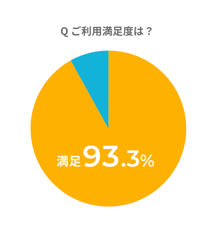 Q ご利用満足度は？→93.3%